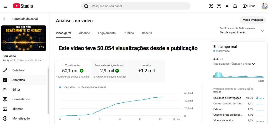 YouTube Studio Analytics — 50.054 visualizações, 91,8% Recursos de Navegação